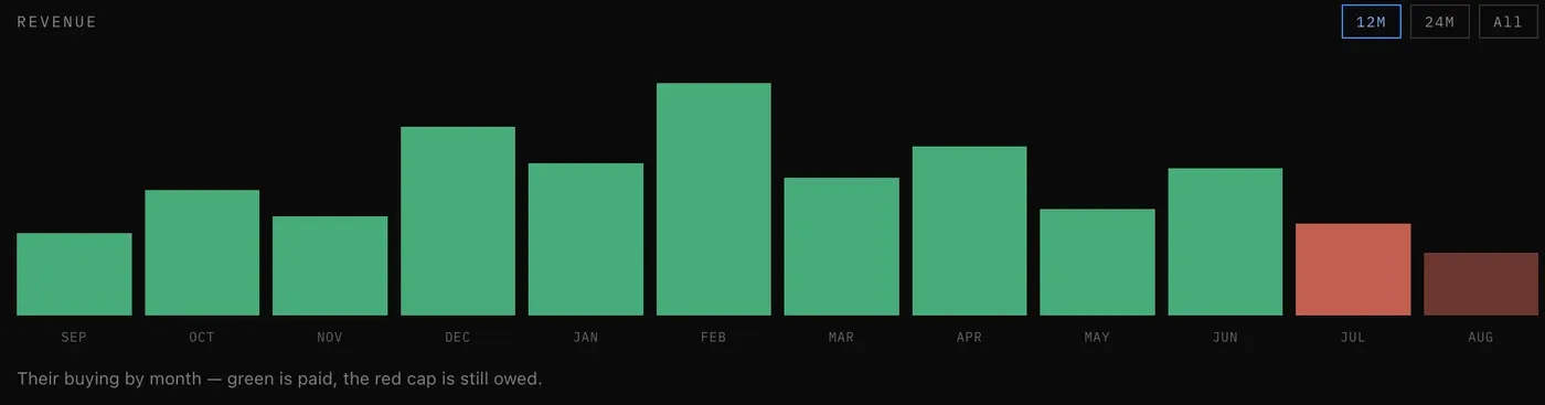 Twelve-month buying chart, paid versus owed